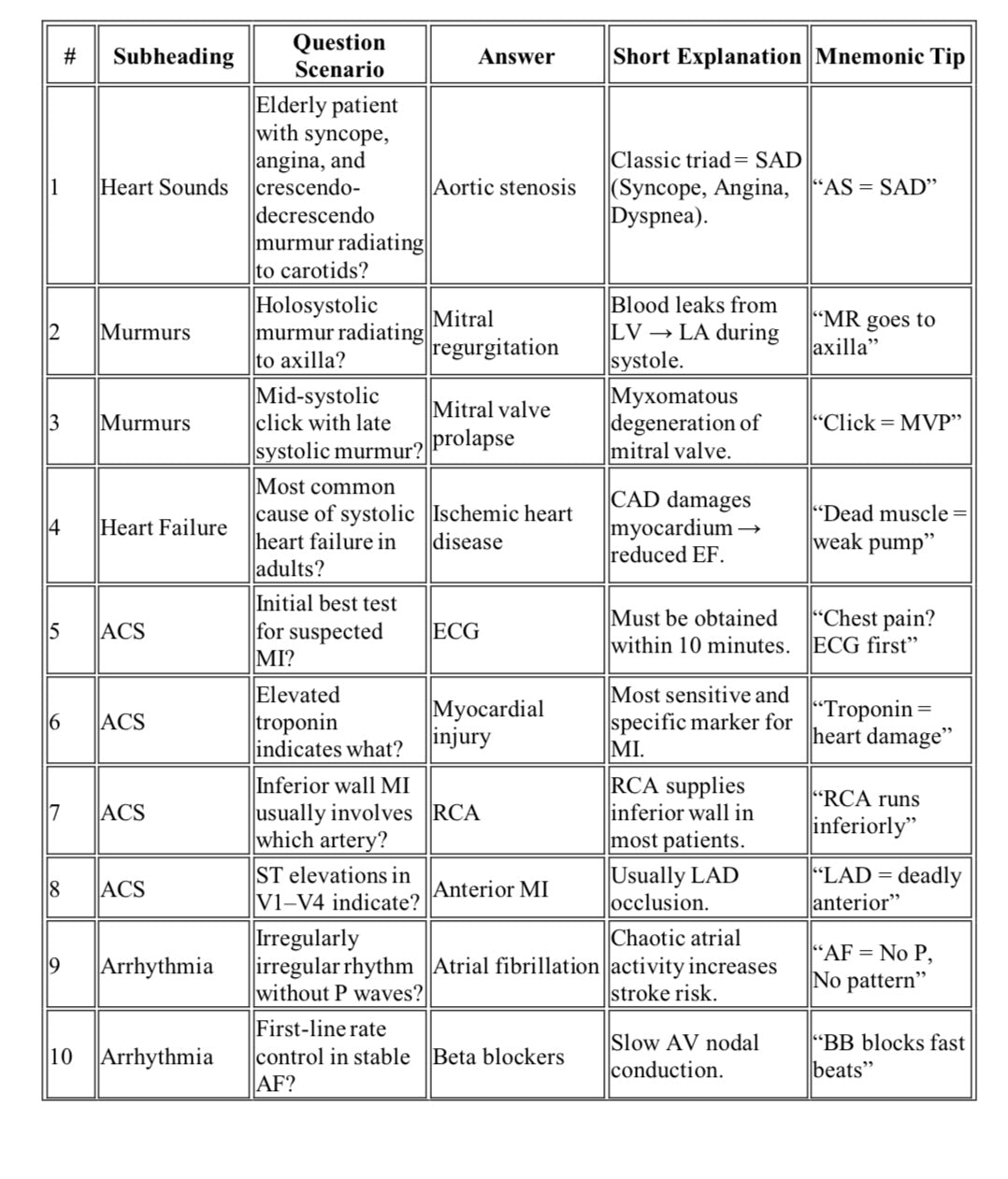 High-Yield Flashcards For USMLE Step 2 CK