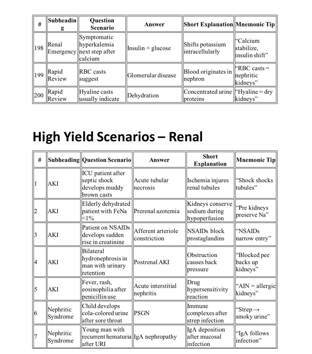 High-Yield Flashcards For USMLE Step 2 CK