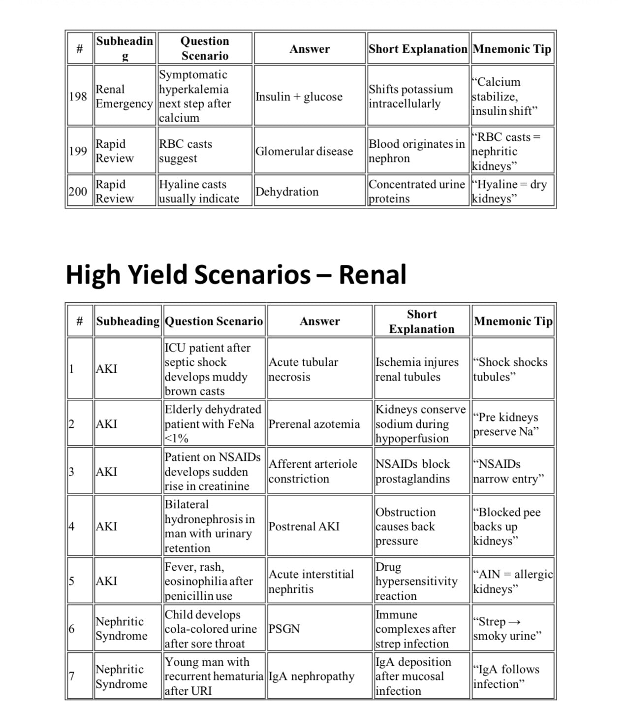 High-Yield Flashcards For USMLE Step 2 CK