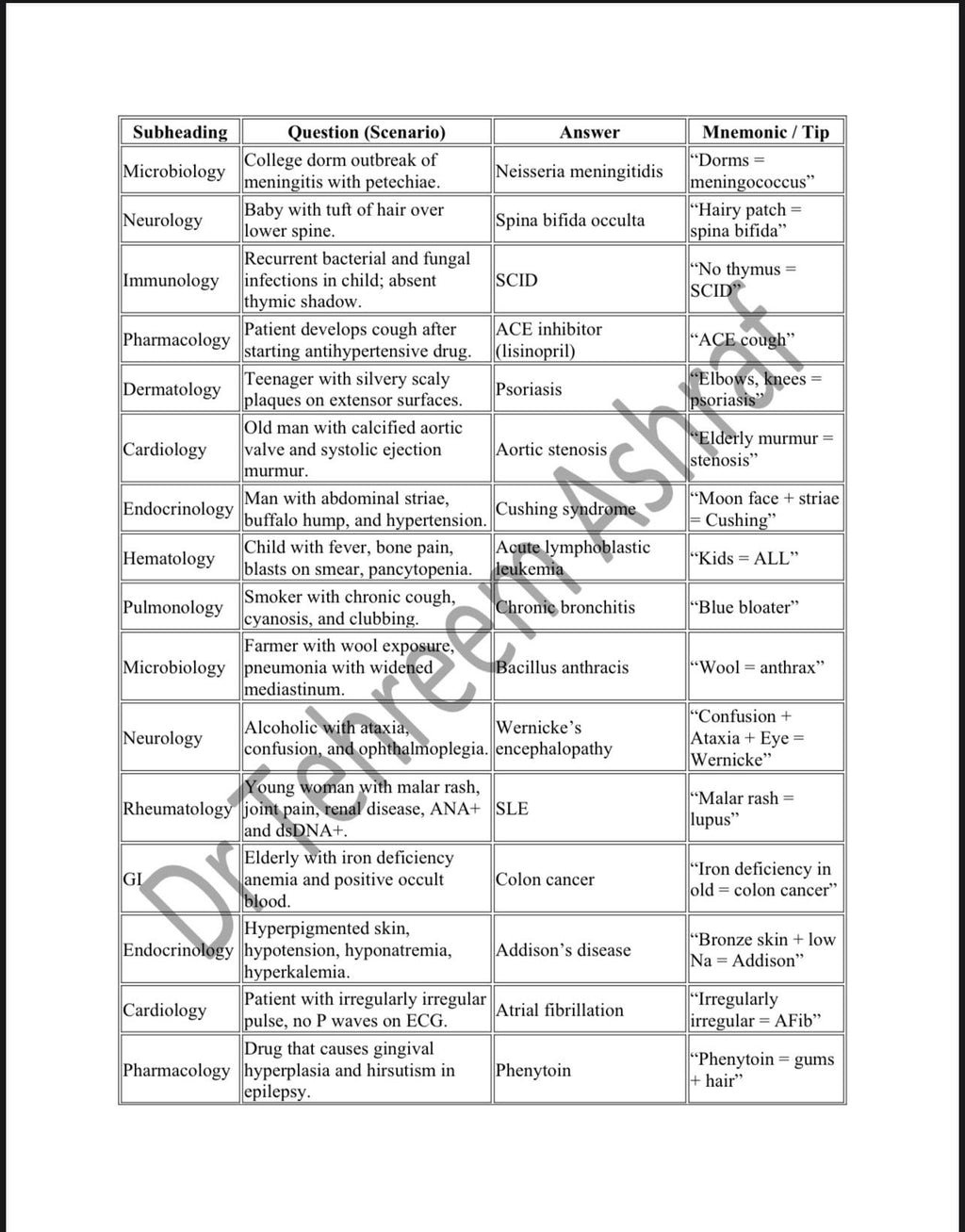 The Ultimate High-Yield Flashcards for USMLE Step 1
