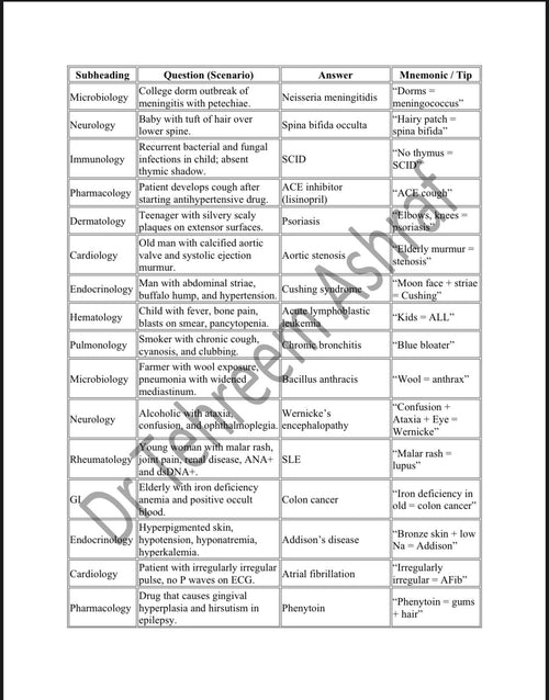 The Ultimate High-Yield Flashcards for USMLE Step 1