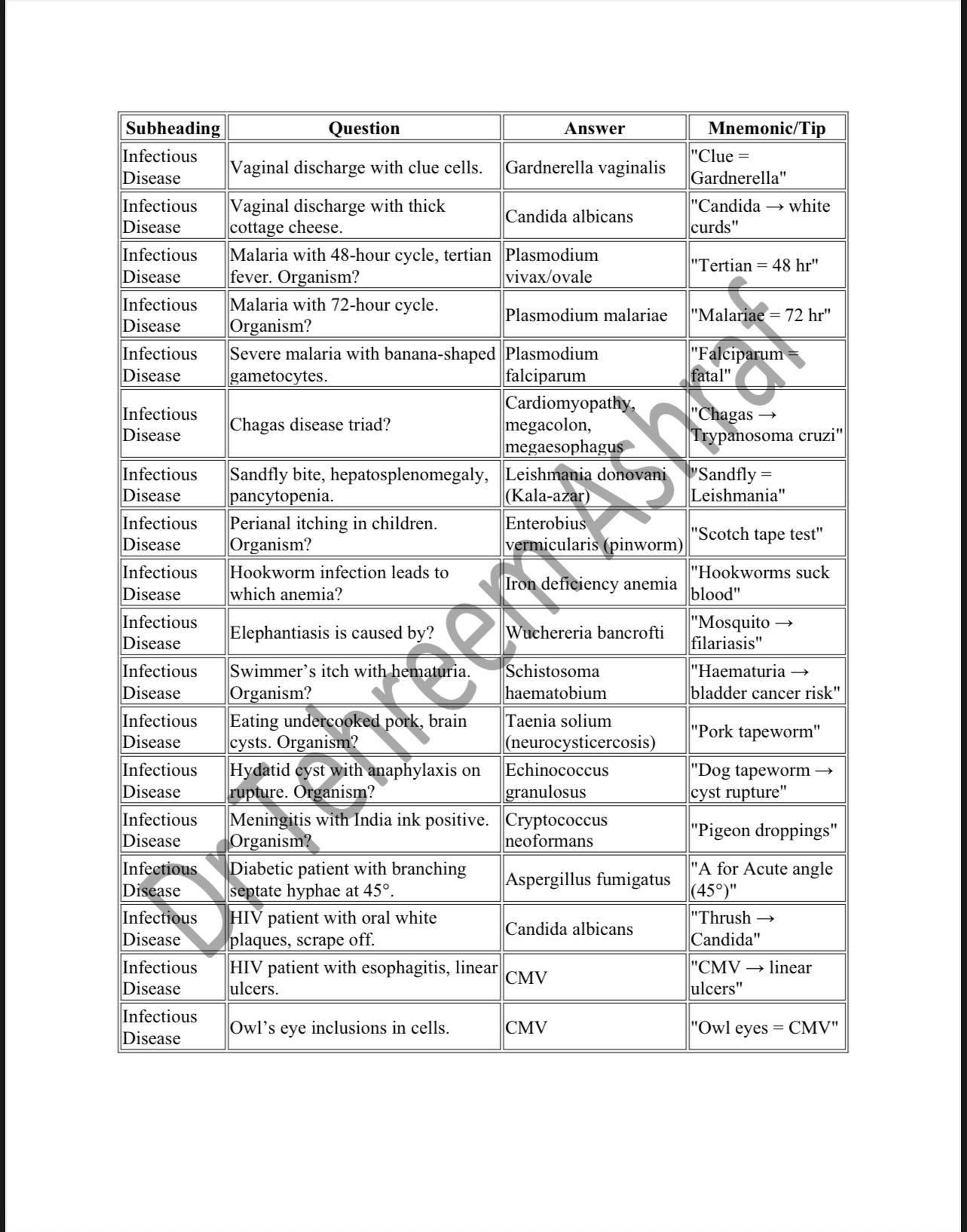 The Ultimate High-Yield Flashcards for USMLE Step 1